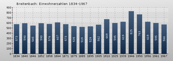 Breitenbach: Einwohnerzahlen 1834-1967