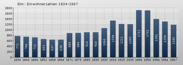 Elm: Einwohnerzahlen 1834-1967