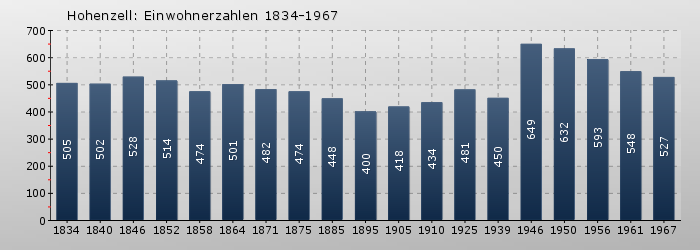 Hohenzell: Einwohnerzahlen 1834-1967