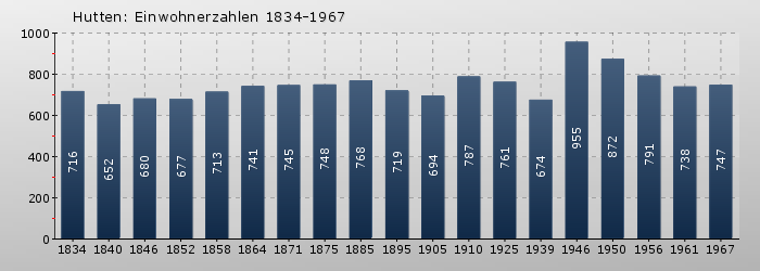 Hutten: Einwohnerzahlen 1834-1967