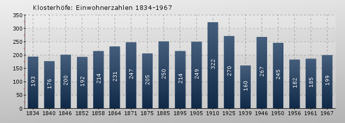 Klosterhöfe: Einwohnerzahlen 1834-1967