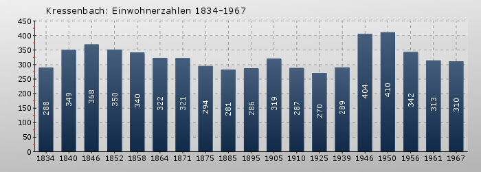 Kressenbach: Einwohnerzahlen 1834-1967