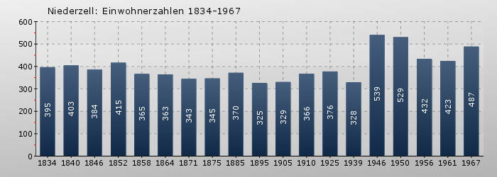 Niederzell: Einwohnerzahlen 1834-1967