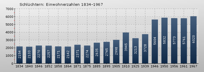 Schlüchtern: Einwohnerzahlen 1834-1967
