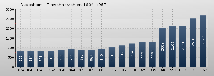 Büdesheim: Einwohnerzahlen 1834-1967