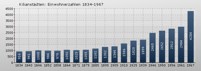 Kilianstädten: Einwohnerzahlen 1834-1967