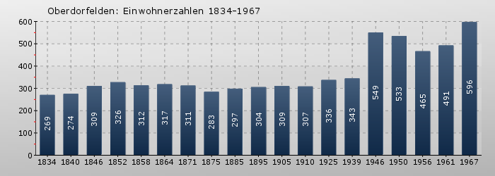 Oberdorfelden: Einwohnerzahlen 1834-1967
