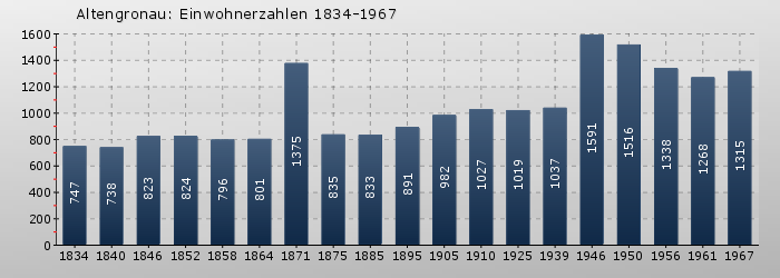 Altengronau: Einwohnerzahlen 1834-1967