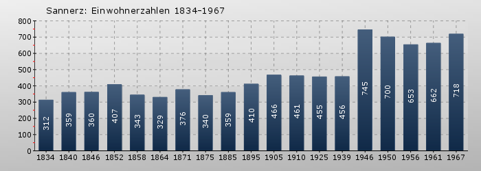 Sannerz: Einwohnerzahlen 1834-1967