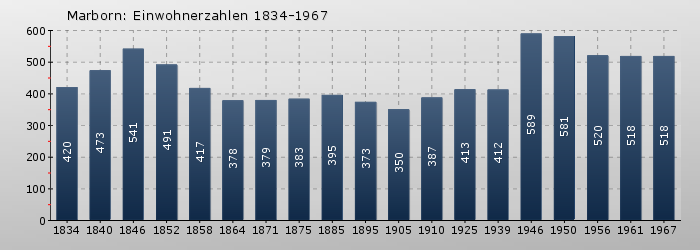 Marborn: Einwohnerzahlen 1834-1967