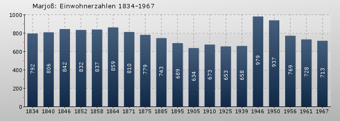 Marjoß: Einwohnerzahlen 1834-1967