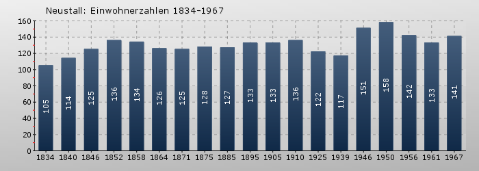 Neustall: Einwohnerzahlen 1834-1967