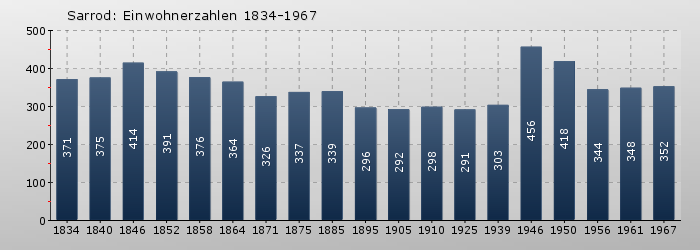 Sarrod: Einwohnerzahlen 1834-1967
