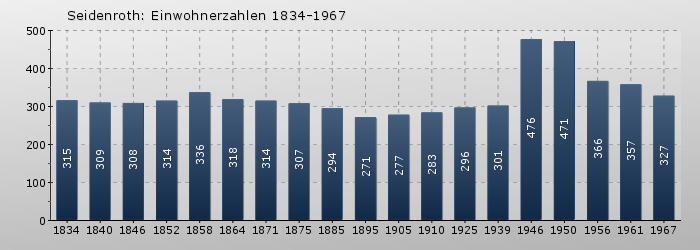 Seidenroth: Einwohnerzahlen 1834-1967