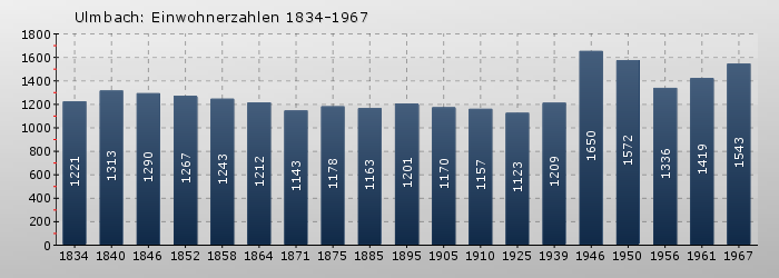 Ulmbach: Einwohnerzahlen 1834-1967