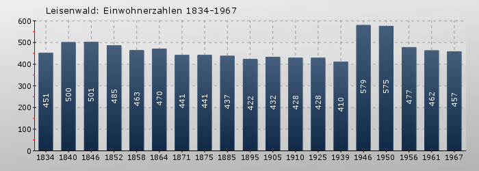 Leisenwald: Einwohnerzahlen 1834-1967