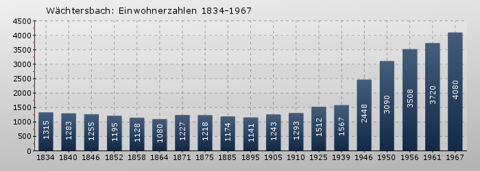 Wächtersbach: Einwohnerzahlen 1834-1967