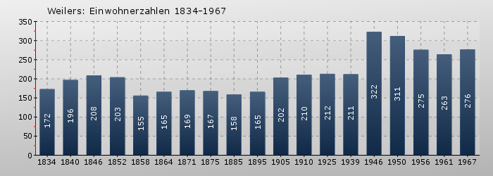 Weilers: Einwohnerzahlen 1834-1967