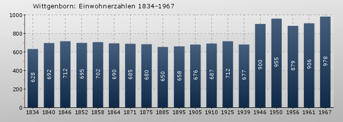 Wittgenborn: Einwohnerzahlen 1834-1967