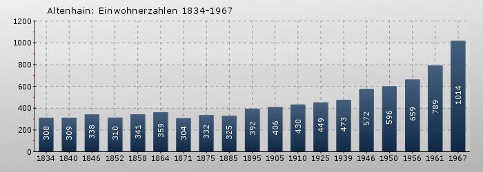 Altenhain: Einwohnerzahlen 1834-1967