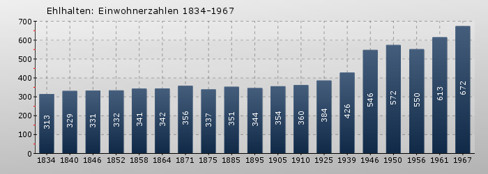 Ehlhalten: Einwohnerzahlen 1834-1967