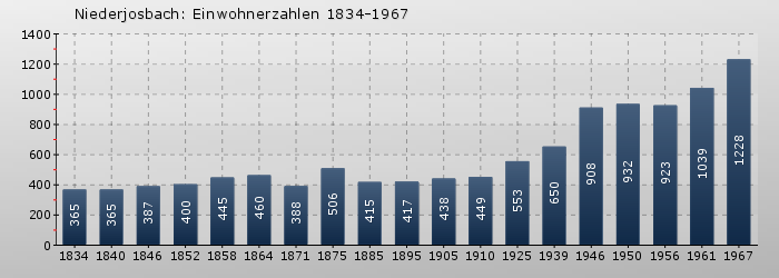 Niederjosbach: Einwohnerzahlen 1834-1967