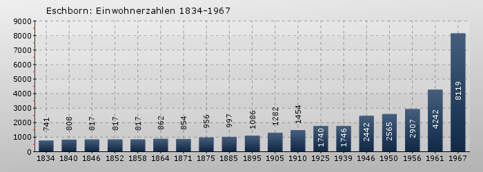 Eschborn: Einwohnerzahlen 1834-1967