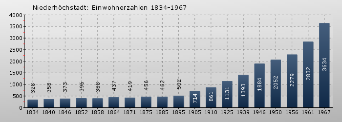 Niederhöchstadt: Einwohnerzahlen 1834-1967