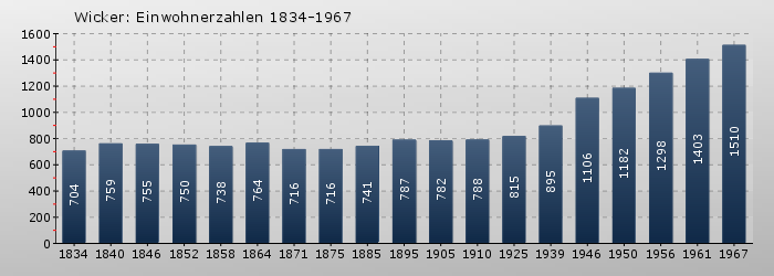 Wicker: Einwohnerzahlen 1834-1967