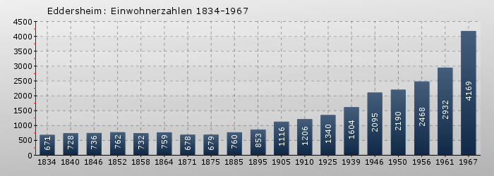Eddersheim: Einwohnerzahlen 1834-1967