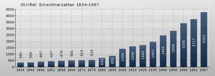 Okriftel: Einwohnerzahlen 1834-1967