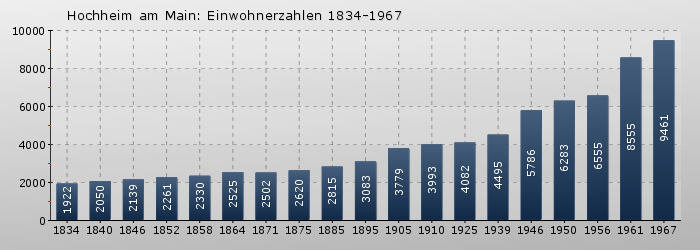 Hochheim am Main: Einwohnerzahlen 1834-1967