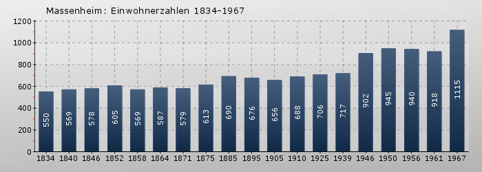 Massenheim: Einwohnerzahlen 1834-1967