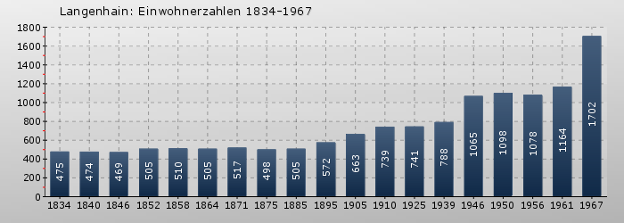 Langenhain: Einwohnerzahlen 1834-1967
