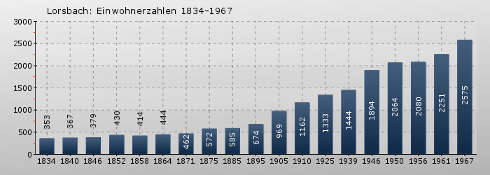 Lorsbach: Einwohnerzahlen 1834-1967
