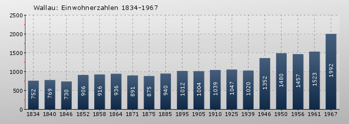 Wallau: Einwohnerzahlen 1834-1967