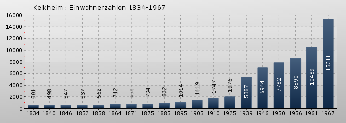 Kelkheim: Einwohnerzahlen 1834-1967