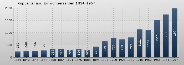 Ruppertshain: Einwohnerzahlen 1834-1967