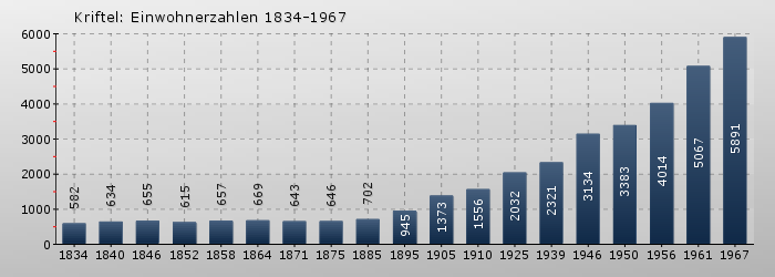 Kriftel: Einwohnerzahlen 1834-1967