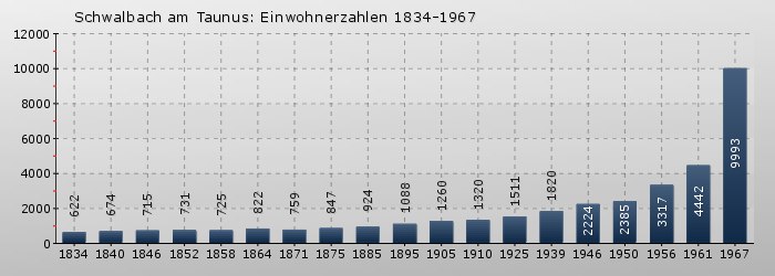 Schwalbach am Taunus: Einwohnerzahlen 1834-1967