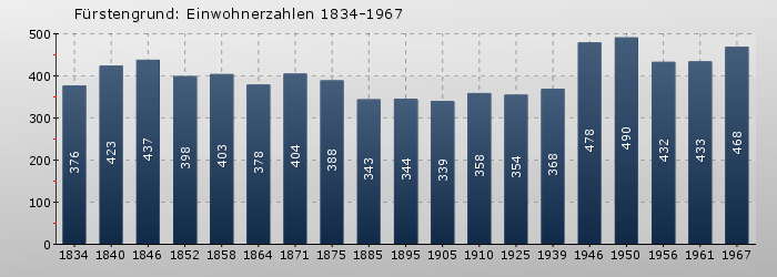 Fürstengrund: Einwohnerzahlen 1834-1967