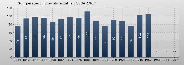 Gumpersberg: Einwohnerzahlen 1834-1967