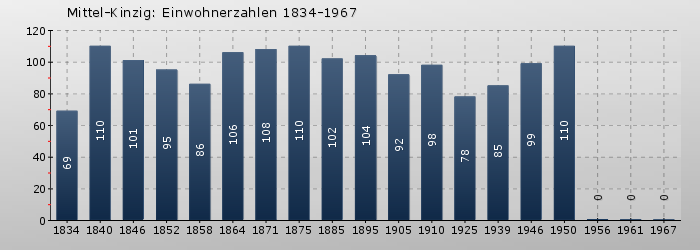 Mittel-Kinzig: Einwohnerzahlen 1834-1967