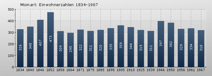Momart: Einwohnerzahlen 1834-1967