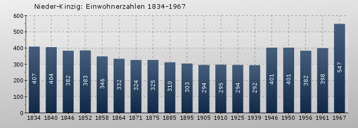 Nieder-Kinzig: Einwohnerzahlen 1834-1967