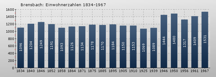 Brensbach: Einwohnerzahlen 1834-1967