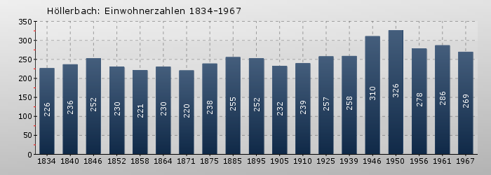 Höllerbach: Einwohnerzahlen 1834-1967