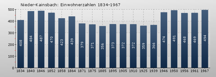 Nieder-Kainsbach: Einwohnerzahlen 1834-1967