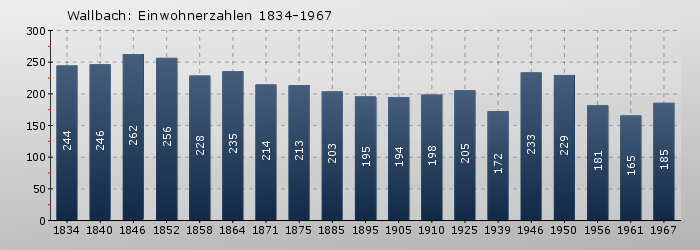 Wallbach: Einwohnerzahlen 1834-1967