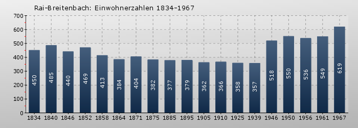 Rai-Breitenbach: Einwohnerzahlen 1834-1967